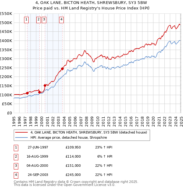 4, OAK LANE, BICTON HEATH, SHREWSBURY, SY3 5BW: Price paid vs HM Land Registry's House Price Index