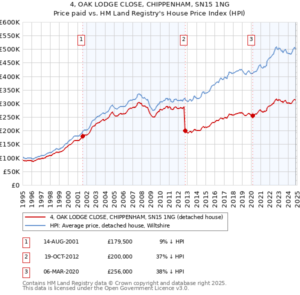 4, OAK LODGE CLOSE, CHIPPENHAM, SN15 1NG: Price paid vs HM Land Registry's House Price Index