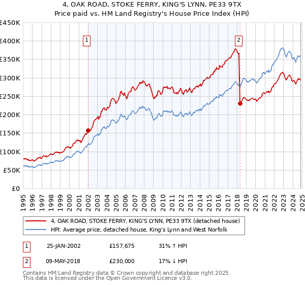 4, OAK ROAD, STOKE FERRY, KING'S LYNN, PE33 9TX: Price paid vs HM Land Registry's House Price Index