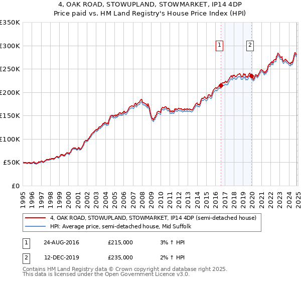 4, OAK ROAD, STOWUPLAND, STOWMARKET, IP14 4DP: Price paid vs HM Land Registry's House Price Index