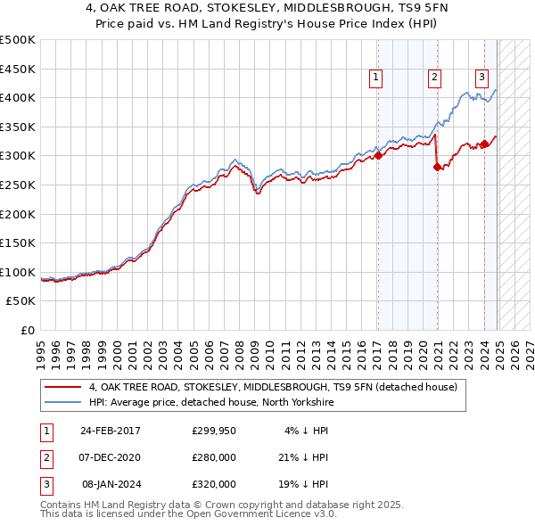 4, OAK TREE ROAD, STOKESLEY, MIDDLESBROUGH, TS9 5FN: Price paid vs HM Land Registry's House Price Index