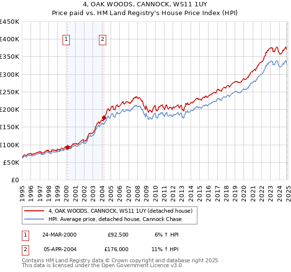 4, OAK WOODS, CANNOCK, WS11 1UY: Price paid vs HM Land Registry's House Price Index