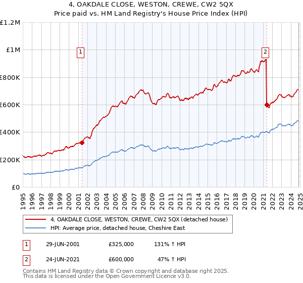 4, OAKDALE CLOSE, WESTON, CREWE, CW2 5QX: Price paid vs HM Land Registry's House Price Index