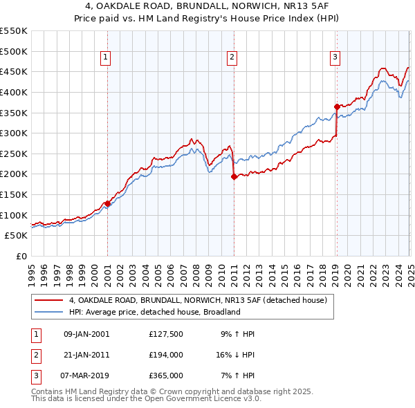 4, OAKDALE ROAD, BRUNDALL, NORWICH, NR13 5AF: Price paid vs HM Land Registry's House Price Index