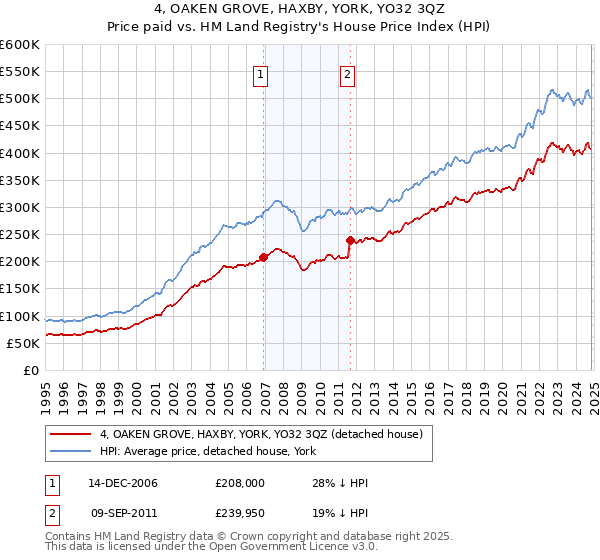 4, OAKEN GROVE, HAXBY, YORK, YO32 3QZ: Price paid vs HM Land Registry's House Price Index