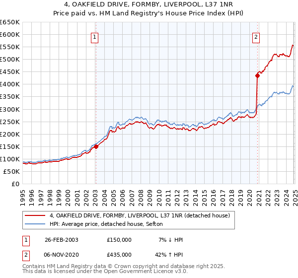 4, OAKFIELD DRIVE, FORMBY, LIVERPOOL, L37 1NR: Price paid vs HM Land Registry's House Price Index