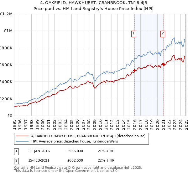 4, OAKFIELD, HAWKHURST, CRANBROOK, TN18 4JR: Price paid vs HM Land Registry's House Price Index