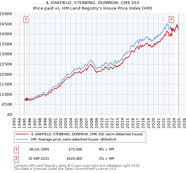 4, OAKFIELD, STEBBING, DUNMOW, CM6 3SX: Price paid vs HM Land Registry's House Price Index