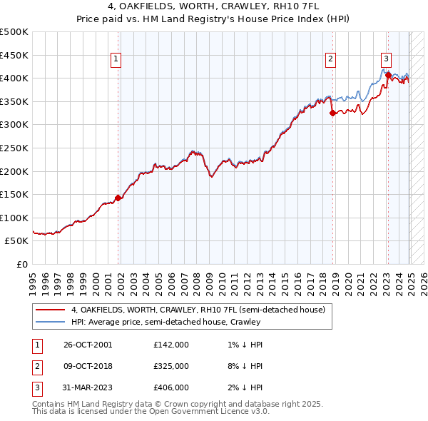 4, OAKFIELDS, WORTH, CRAWLEY, RH10 7FL: Price paid vs HM Land Registry's House Price Index