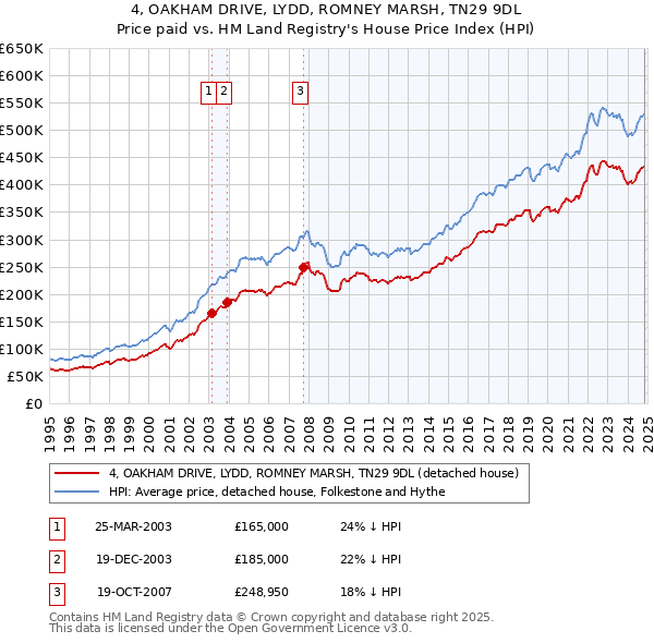 4, OAKHAM DRIVE, LYDD, ROMNEY MARSH, TN29 9DL: Price paid vs HM Land Registry's House Price Index