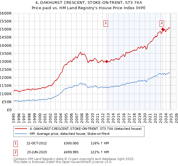 4, OAKHURST CRESCENT, STOKE-ON-TRENT, ST3 7XA: Price paid vs HM Land Registry's House Price Index