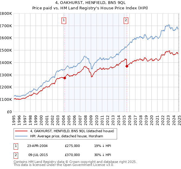 4, OAKHURST, HENFIELD, BN5 9QL: Price paid vs HM Land Registry's House Price Index