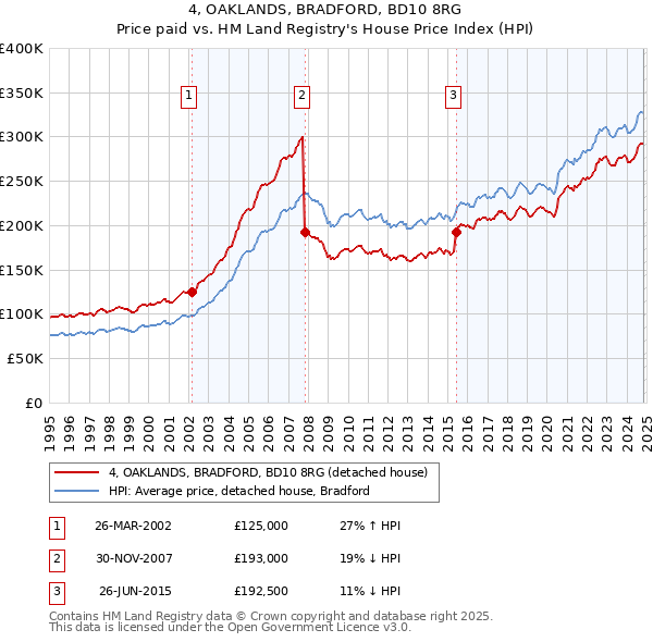 4, OAKLANDS, BRADFORD, BD10 8RG: Price paid vs HM Land Registry's House Price Index