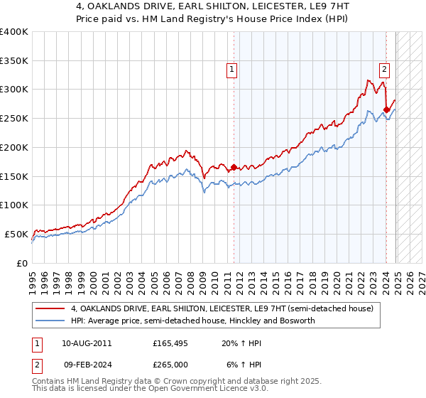 4, OAKLANDS DRIVE, EARL SHILTON, LEICESTER, LE9 7HT: Price paid vs HM Land Registry's House Price Index