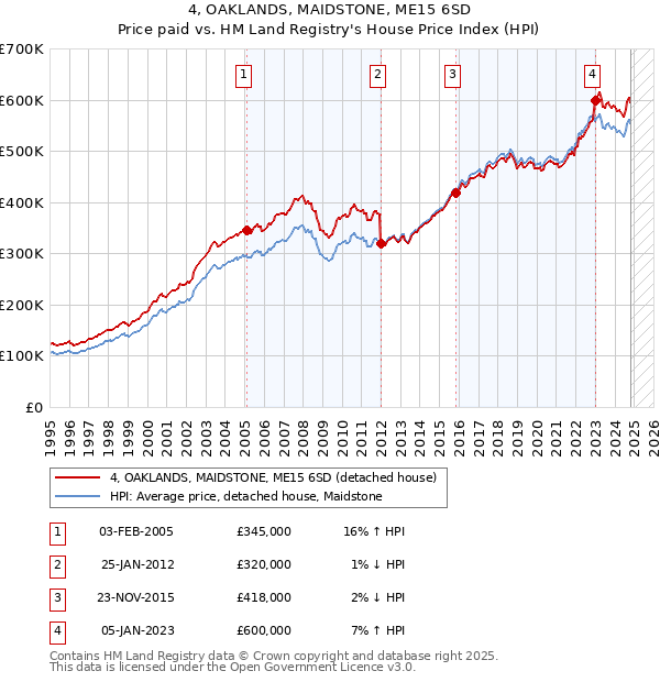 4, OAKLANDS, MAIDSTONE, ME15 6SD: Price paid vs HM Land Registry's House Price Index