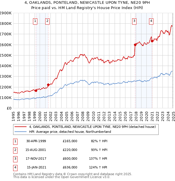 4, OAKLANDS, PONTELAND, NEWCASTLE UPON TYNE, NE20 9PH: Price paid vs HM Land Registry's House Price Index