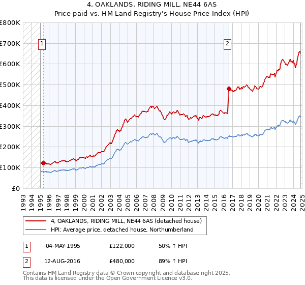 4, OAKLANDS, RIDING MILL, NE44 6AS: Price paid vs HM Land Registry's House Price Index