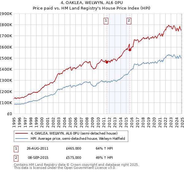 4, OAKLEA, WELWYN, AL6 0PU: Price paid vs HM Land Registry's House Price Index