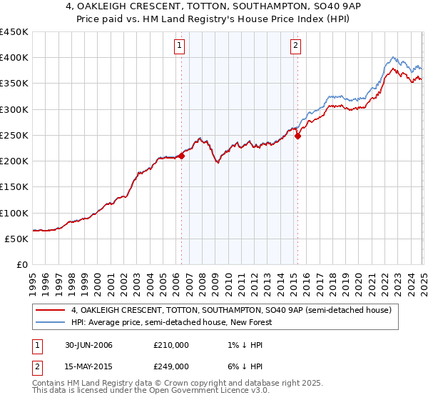 4, OAKLEIGH CRESCENT, TOTTON, SOUTHAMPTON, SO40 9AP: Price paid vs HM Land Registry's House Price Index