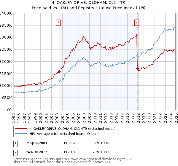 4, OAKLEY DRIVE, OLDHAM, OL1 4TR: Price paid vs HM Land Registry's House Price Index