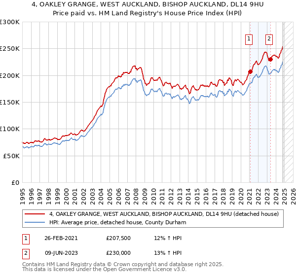 4, OAKLEY GRANGE, WEST AUCKLAND, BISHOP AUCKLAND, DL14 9HU: Price paid vs HM Land Registry's House Price Index