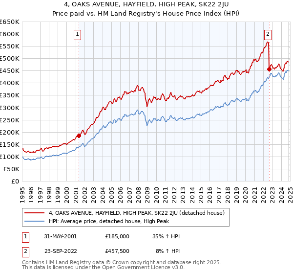 4, OAKS AVENUE, HAYFIELD, HIGH PEAK, SK22 2JU: Price paid vs HM Land Registry's House Price Index