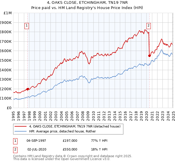 4, OAKS CLOSE, ETCHINGHAM, TN19 7NR: Price paid vs HM Land Registry's House Price Index