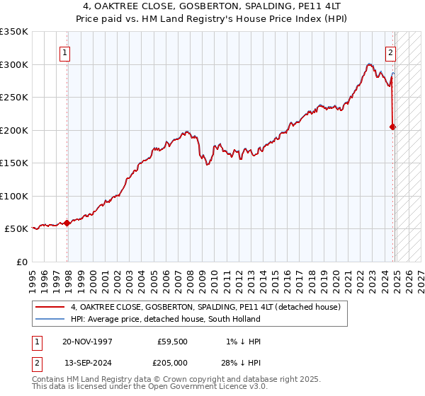 4, OAKTREE CLOSE, GOSBERTON, SPALDING, PE11 4LT: Price paid vs HM Land Registry's House Price Index