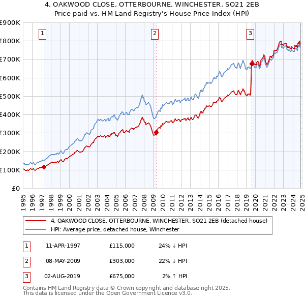 4, OAKWOOD CLOSE, OTTERBOURNE, WINCHESTER, SO21 2EB: Price paid vs HM Land Registry's House Price Index