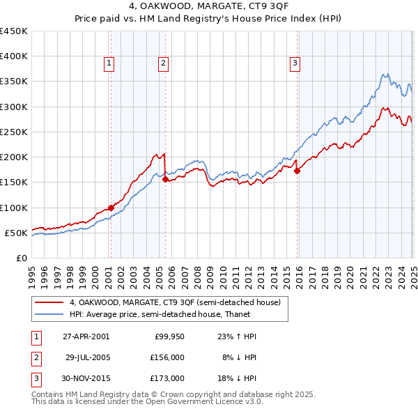 4, OAKWOOD, MARGATE, CT9 3QF: Price paid vs HM Land Registry's House Price Index