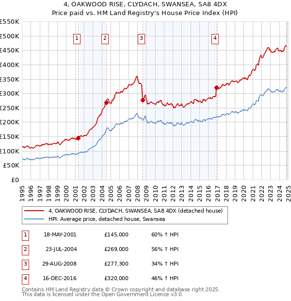 4, OAKWOOD RISE, CLYDACH, SWANSEA, SA8 4DX: Price paid vs HM Land Registry's House Price Index