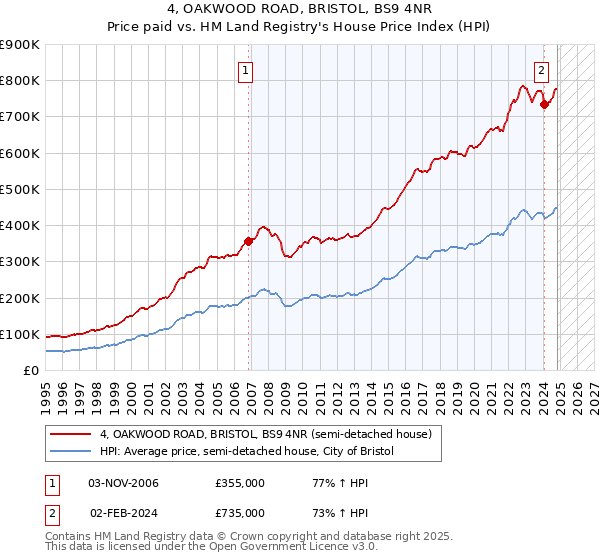 4, OAKWOOD ROAD, BRISTOL, BS9 4NR: Price paid vs HM Land Registry's House Price Index