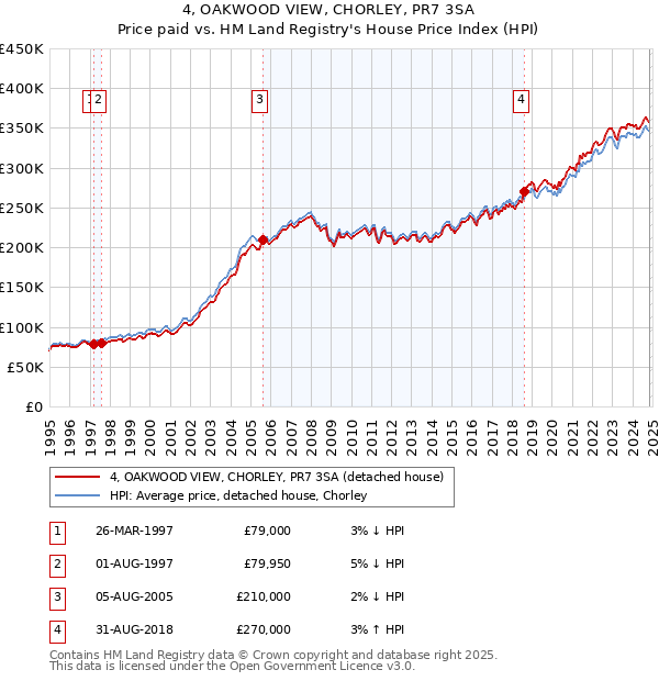 4, OAKWOOD VIEW, CHORLEY, PR7 3SA: Price paid vs HM Land Registry's House Price Index