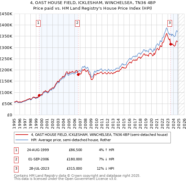 4, OAST HOUSE FIELD, ICKLESHAM, WINCHELSEA, TN36 4BP: Price paid vs HM Land Registry's House Price Index