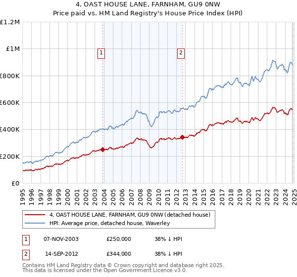 4, OAST HOUSE LANE, FARNHAM, GU9 0NW: Price paid vs HM Land Registry's House Price Index