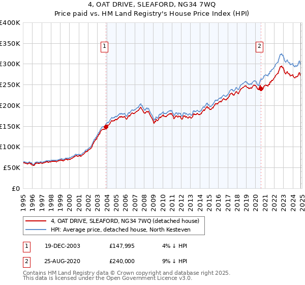 4, OAT DRIVE, SLEAFORD, NG34 7WQ: Price paid vs HM Land Registry's House Price Index