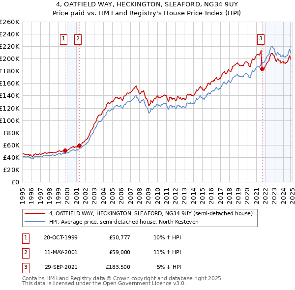 4, OATFIELD WAY, HECKINGTON, SLEAFORD, NG34 9UY: Price paid vs HM Land Registry's House Price Index