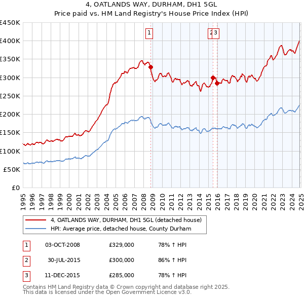 4, OATLANDS WAY, DURHAM, DH1 5GL: Price paid vs HM Land Registry's House Price Index