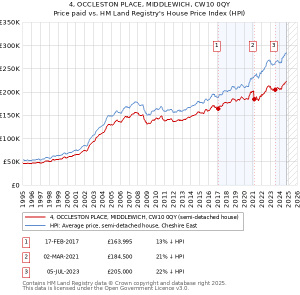 4, OCCLESTON PLACE, MIDDLEWICH, CW10 0QY: Price paid vs HM Land Registry's House Price Index