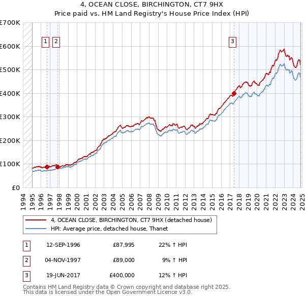 4, OCEAN CLOSE, BIRCHINGTON, CT7 9HX: Price paid vs HM Land Registry's House Price Index