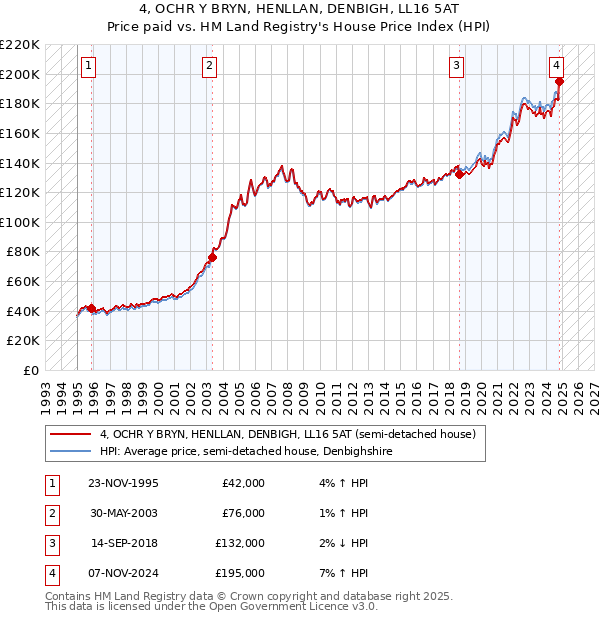 4, OCHR Y BRYN, HENLLAN, DENBIGH, LL16 5AT: Price paid vs HM Land Registry's House Price Index