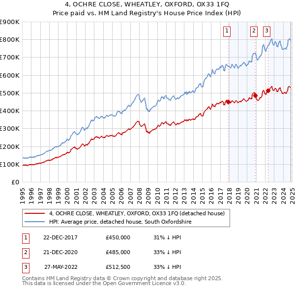 4, OCHRE CLOSE, WHEATLEY, OXFORD, OX33 1FQ: Price paid vs HM Land Registry's House Price Index