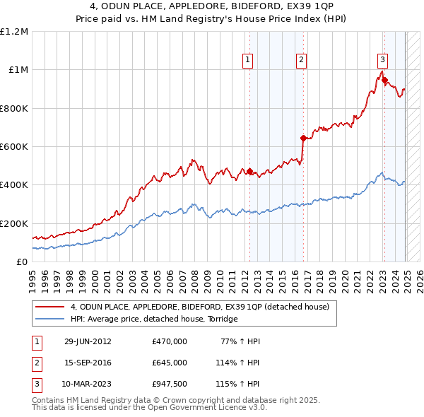 4, ODUN PLACE, APPLEDORE, BIDEFORD, EX39 1QP: Price paid vs HM Land Registry's House Price Index