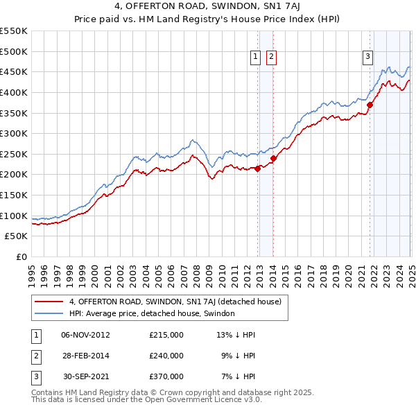 4, OFFERTON ROAD, SWINDON, SN1 7AJ: Price paid vs HM Land Registry's House Price Index