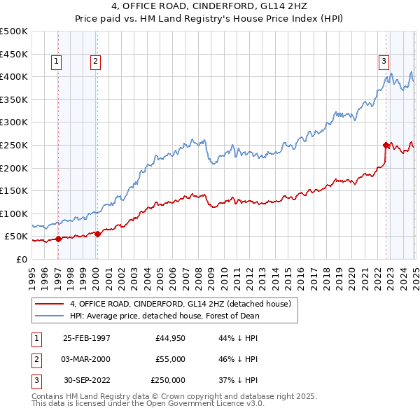 4, OFFICE ROAD, CINDERFORD, GL14 2HZ: Price paid vs HM Land Registry's House Price Index