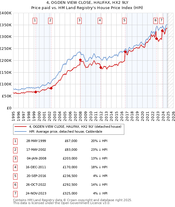 4, OGDEN VIEW CLOSE, HALIFAX, HX2 9LY: Price paid vs HM Land Registry's House Price Index