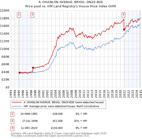 4, OHANLON AVENUE, BRIGG, DN20 8DE: Price paid vs HM Land Registry's House Price Index