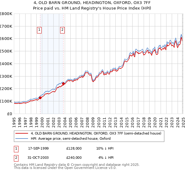 4, OLD BARN GROUND, HEADINGTON, OXFORD, OX3 7FF: Price paid vs HM Land Registry's House Price Index