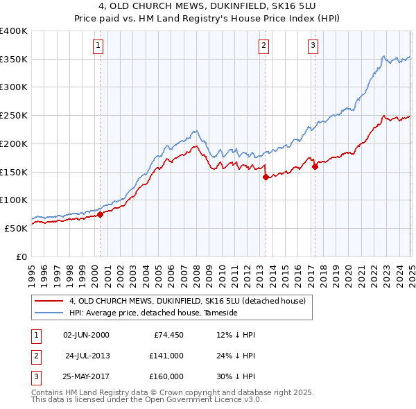 4, OLD CHURCH MEWS, DUKINFIELD, SK16 5LU: Price paid vs HM Land Registry's House Price Index