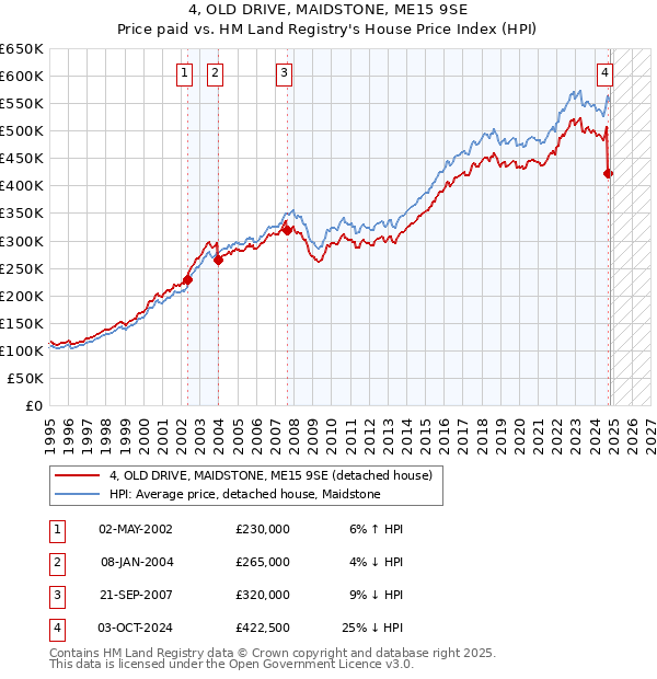 4, OLD DRIVE, MAIDSTONE, ME15 9SE: Price paid vs HM Land Registry's House Price Index